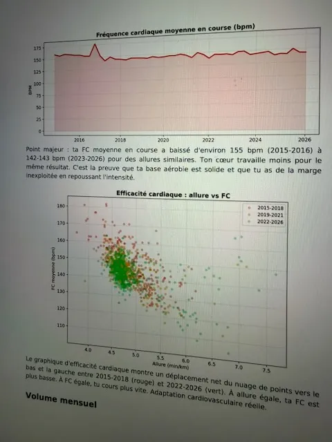 Extrait du rapport personnalisé sorti par Claude, avec graphiques d'allure, de fréquence cardiaque et de répartition des courses par zone d'intensité sur douze ans.