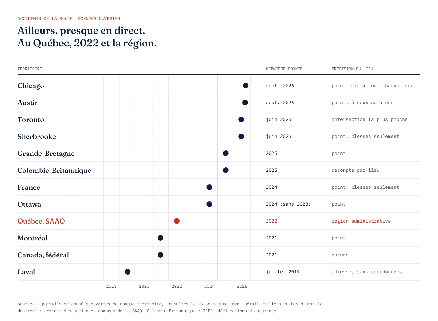 Tableau comparant la dernière donnée ouverte sur les accidents de la route et sa précision géographique : Chicago et Austin en 2026 au point près, Toronto et Sherbrooke en 2026, la Grande-Bretagne et la Colombie-Britannique en 2025, la France et Ottawa en 2024, la SAAQ en 2022 à l'échelle de la région administrative, Montréal en 2021, Laval en 2019.